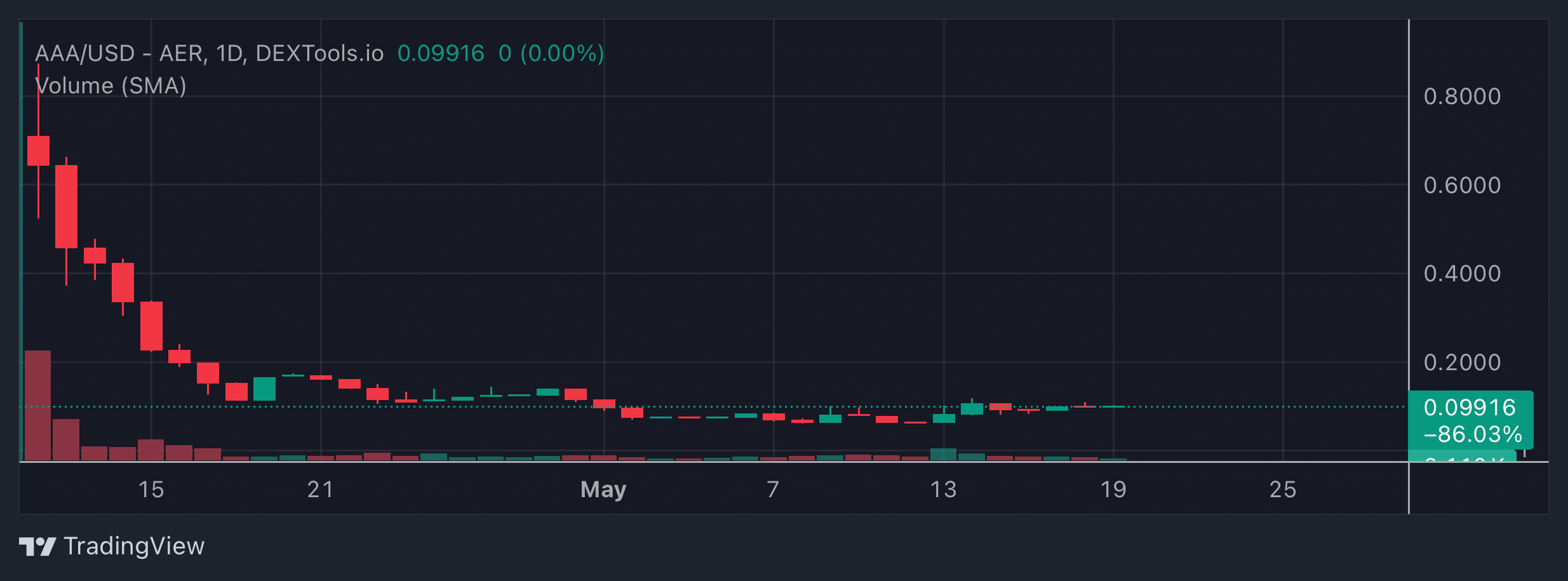 AAA Price Chart