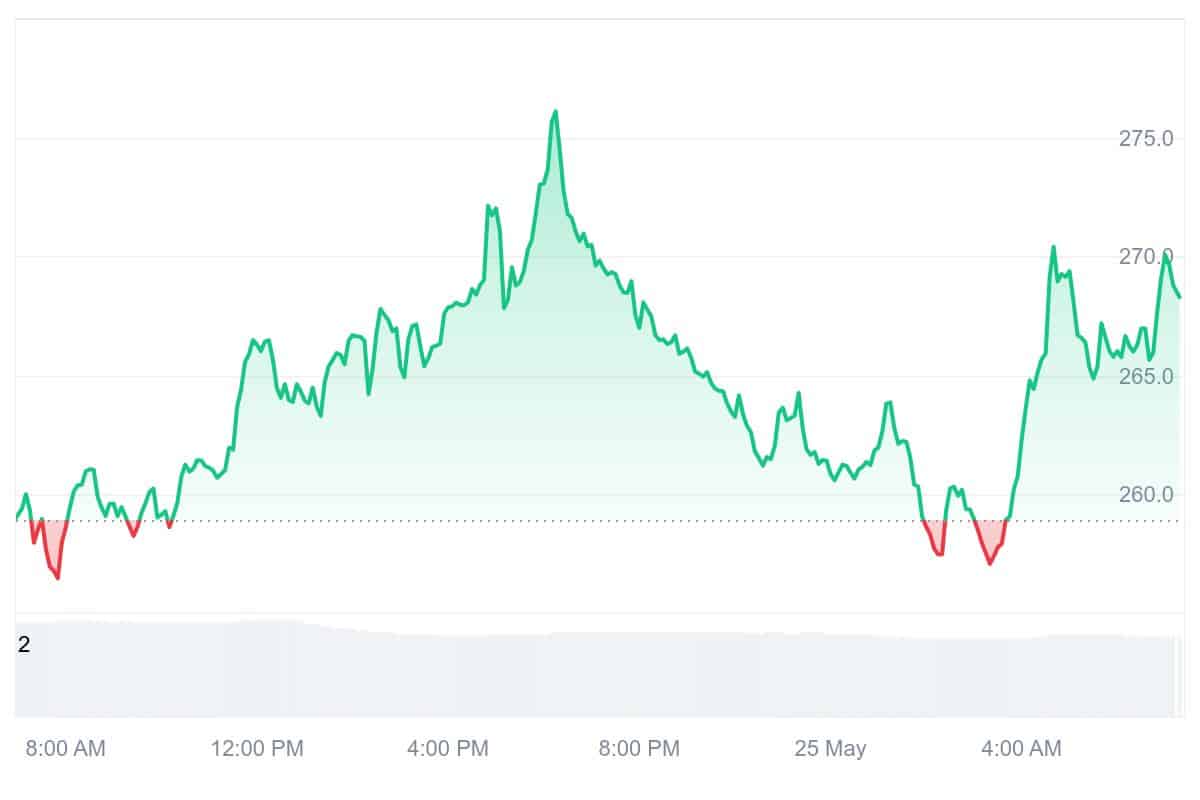 AAVE Price Chart
