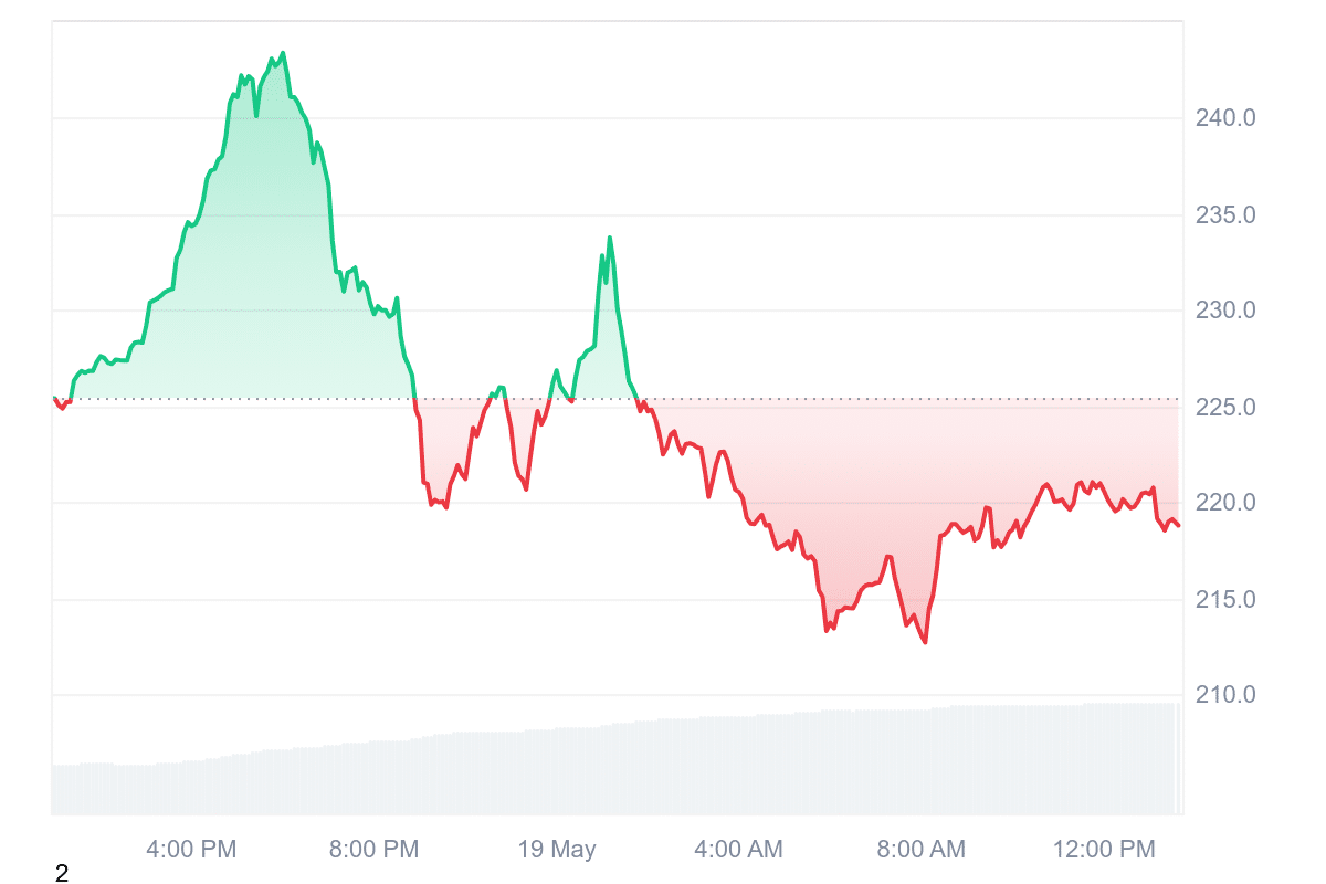 AAVE Price Chart