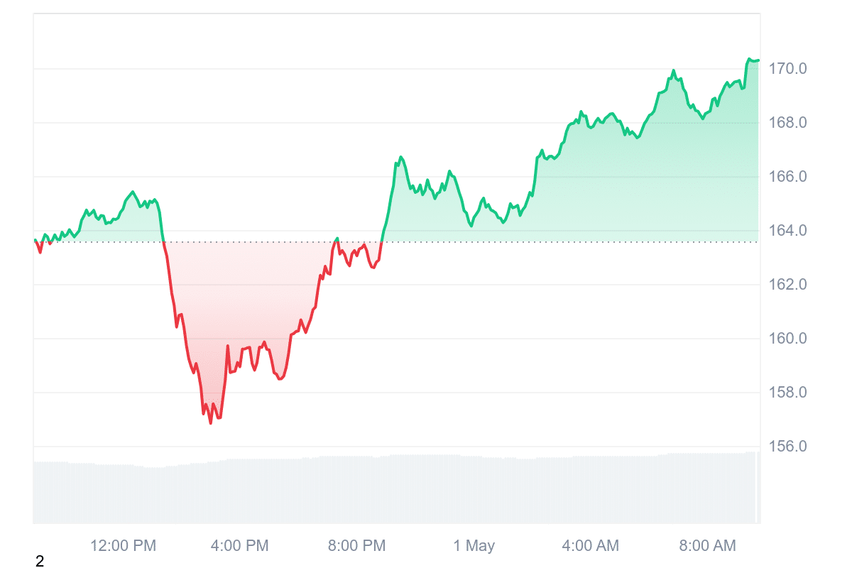 AAVE Price Chart