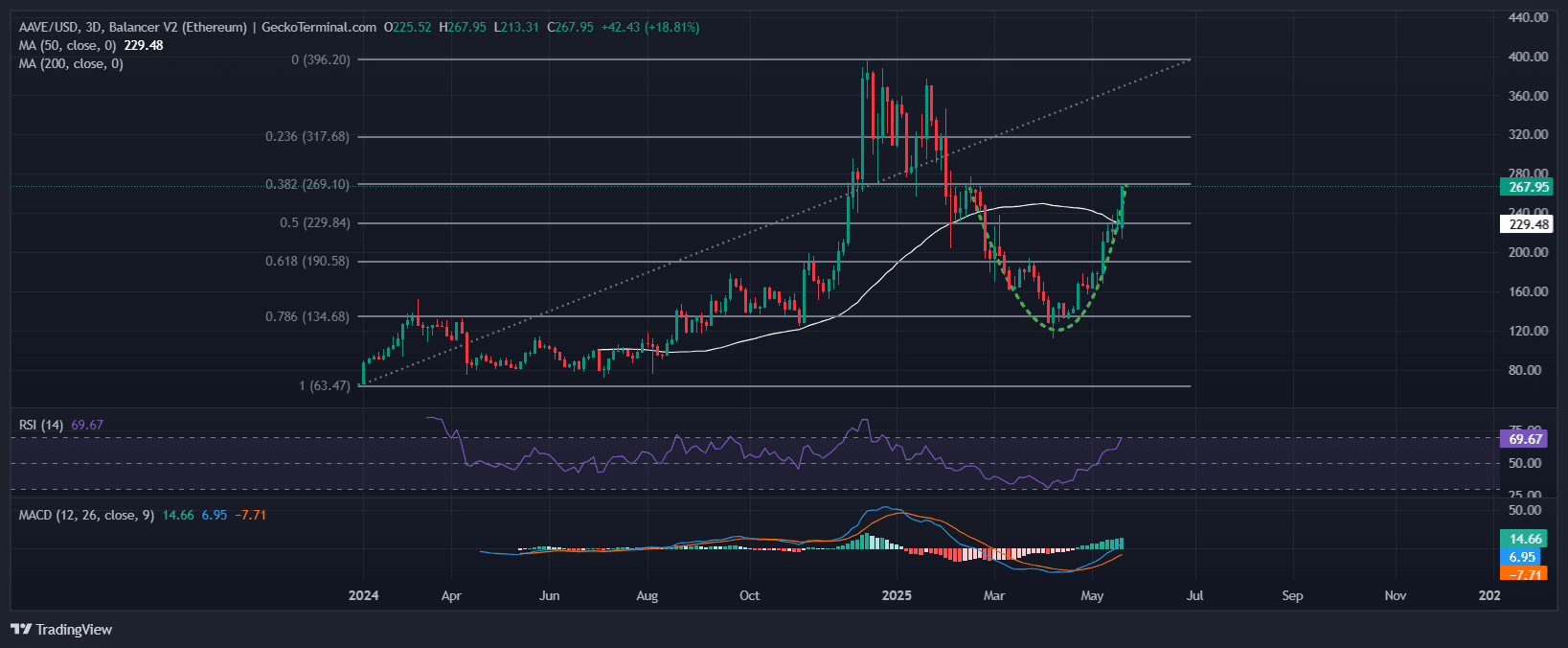Aave Price Chart Analysis Source: GeckoTerminal