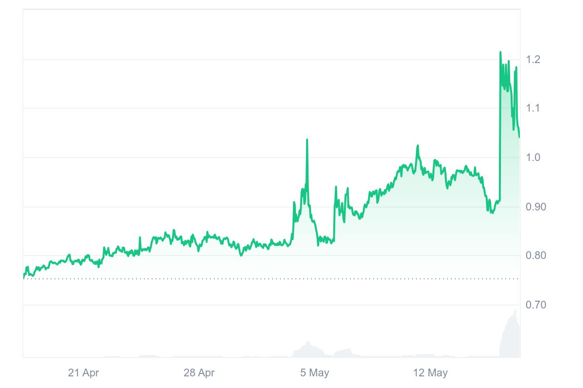 ACM Price Chart