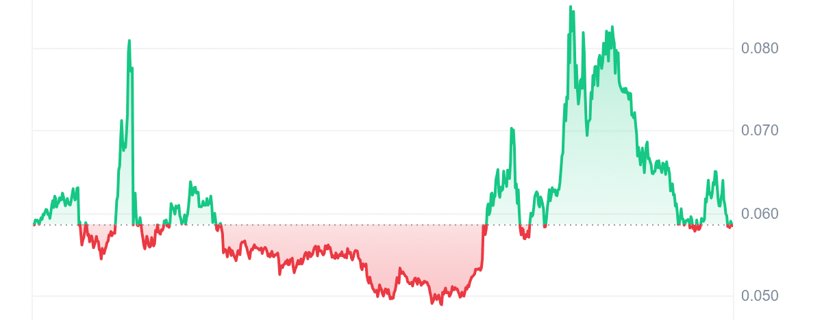 ACT Price Chart