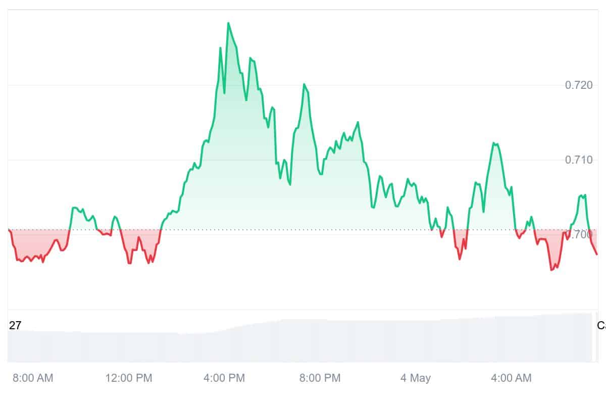 ADA Price Chart