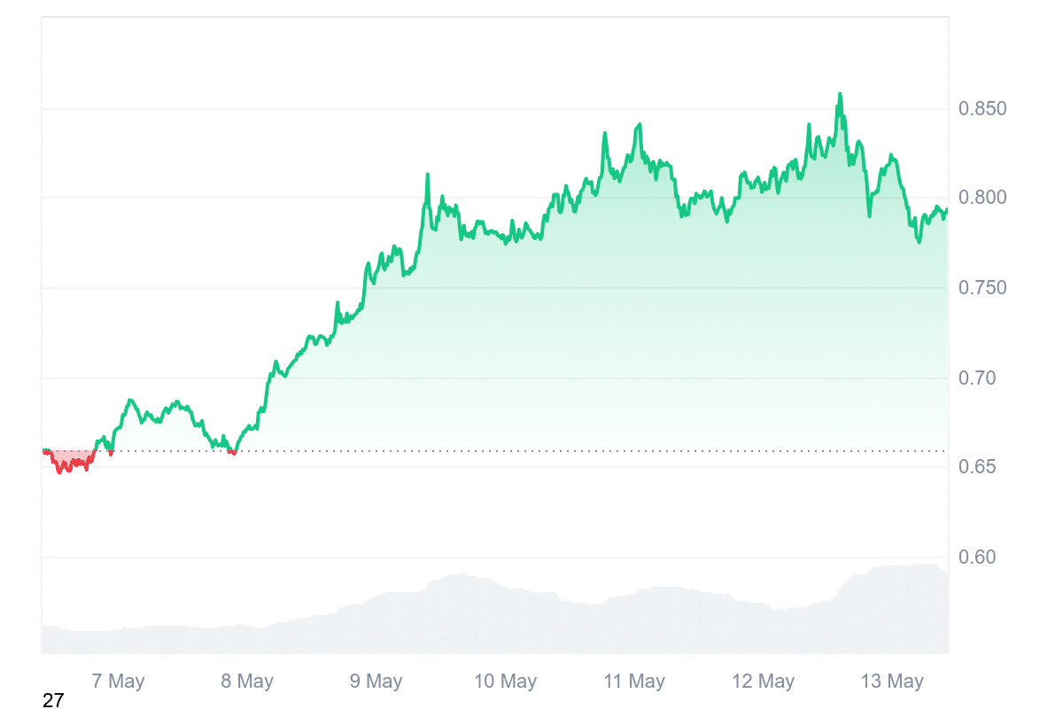ADA Price Chart