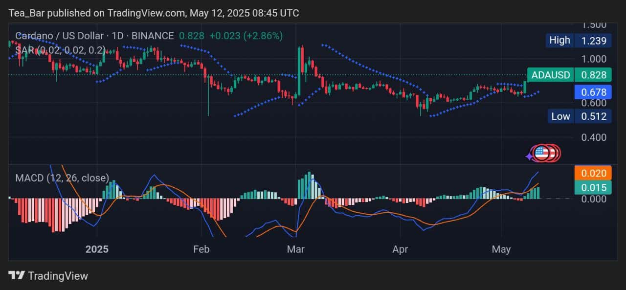 Cardano Price Prediction for Today, May 12 – ADA Technical Analysis