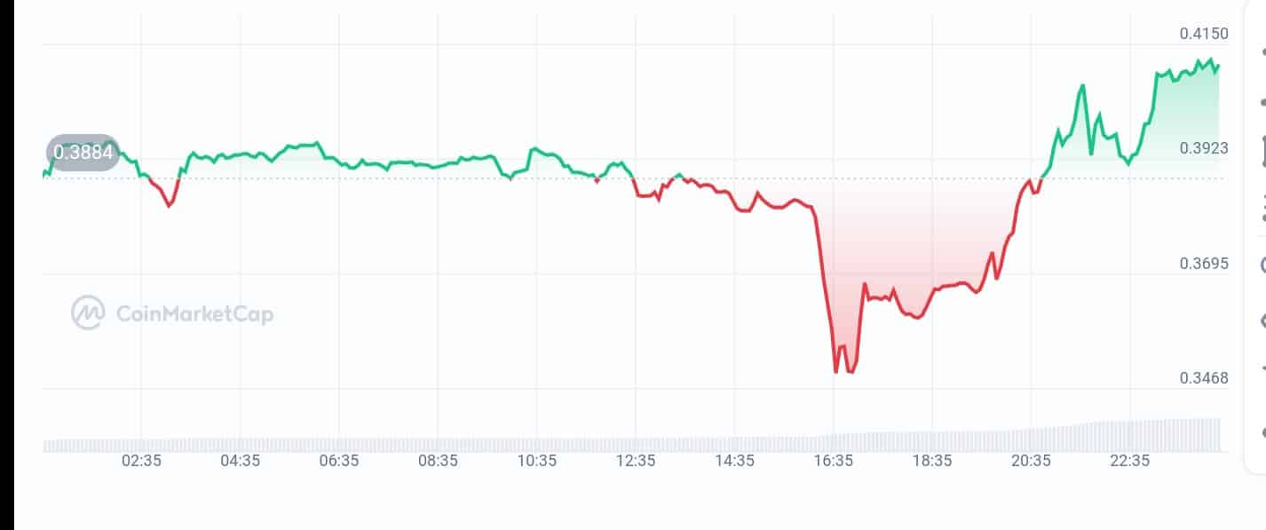 AIOZ Price chart