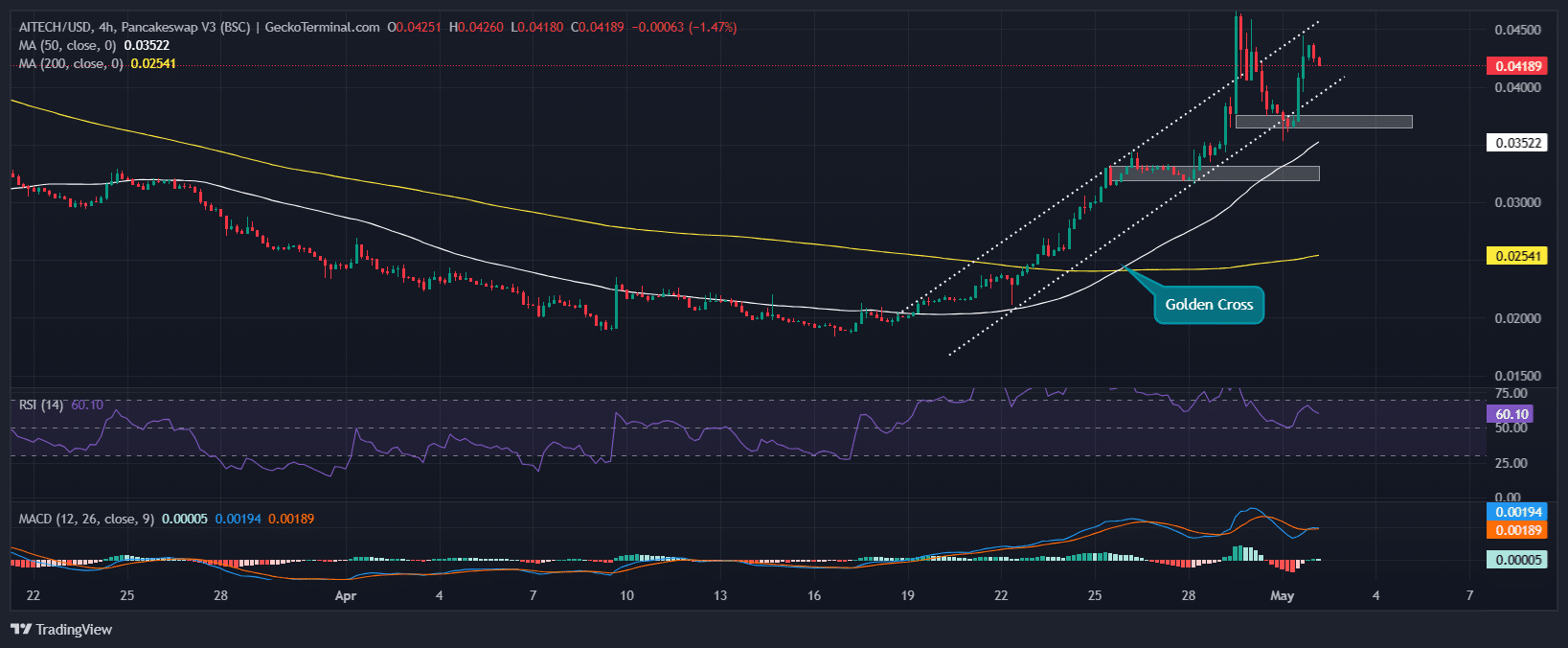 Solidus Ai Tech Price Chart Analysis Source: GeckoTerminal