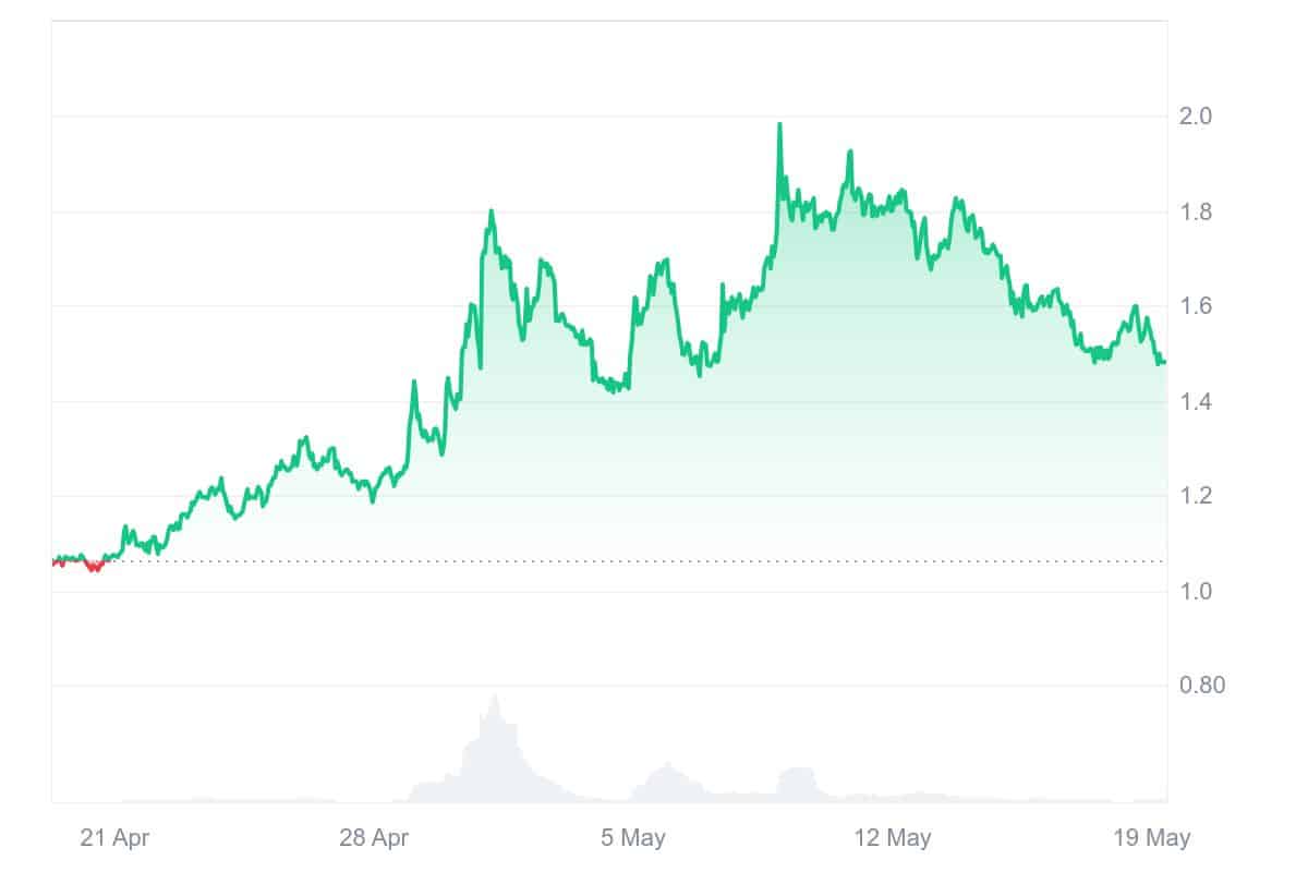 AKT Price Chart
