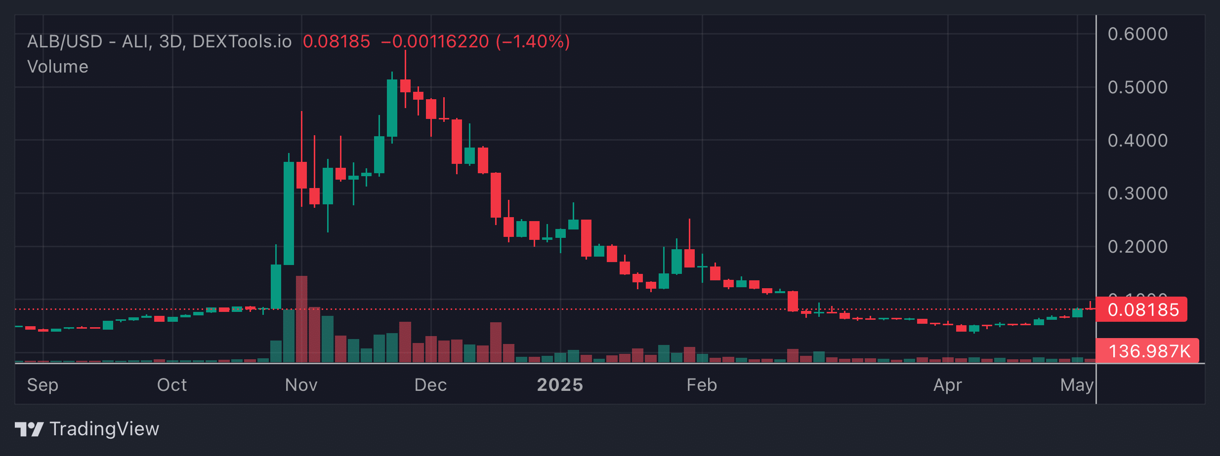 ALB Price Chart