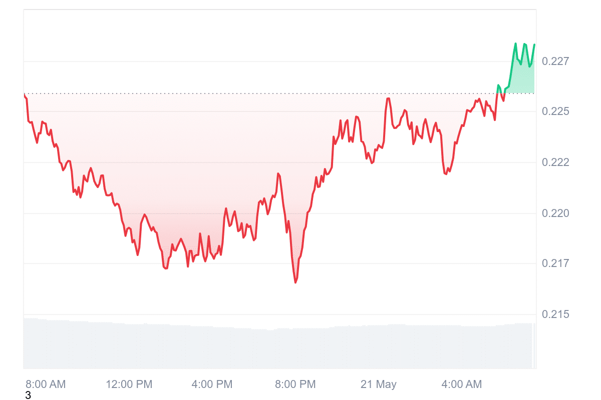 ALGO Price Chart