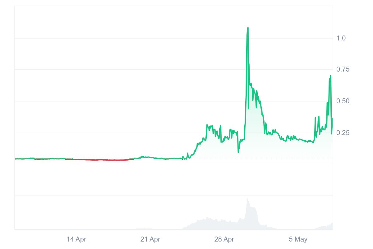 ALPACA Price Chart
