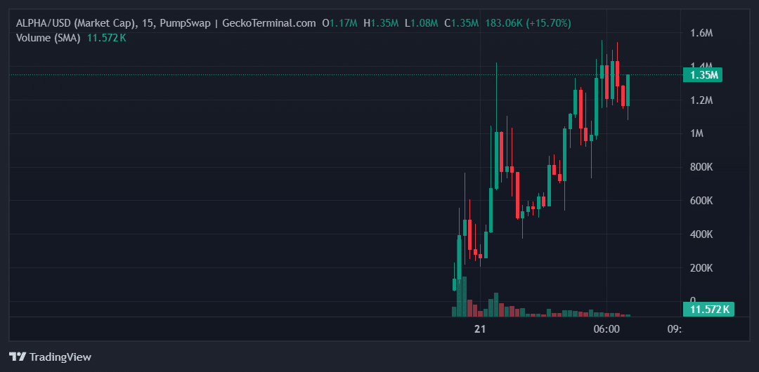 ALPHA Price Chart