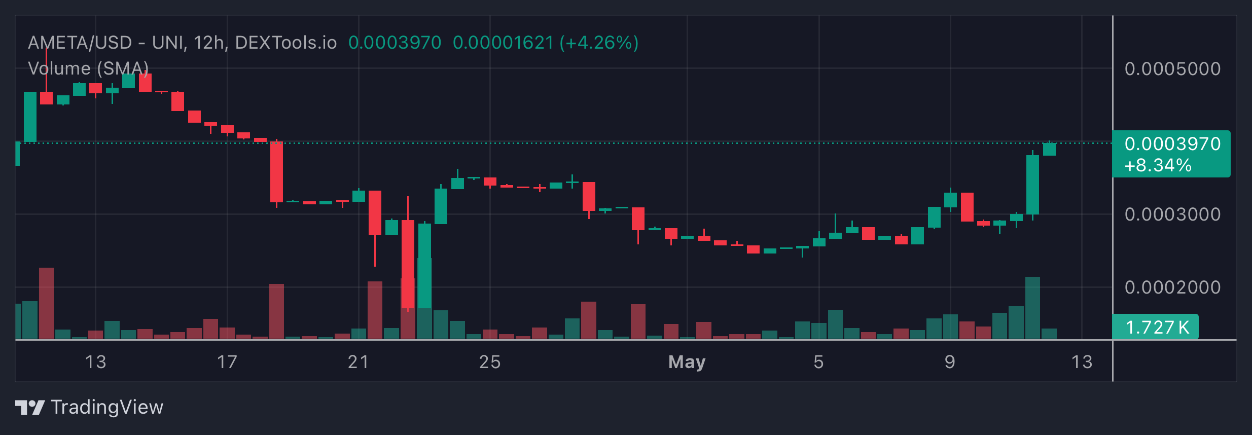 AMETA Price Chart