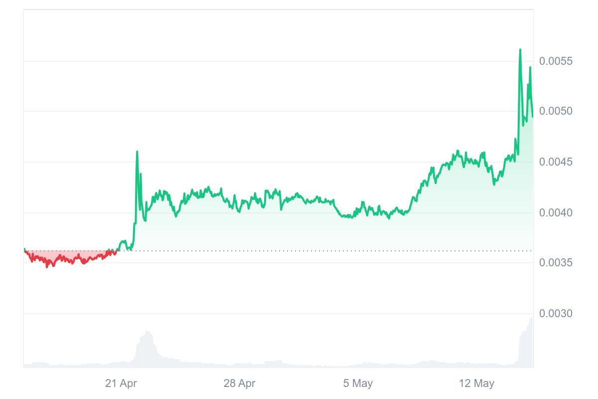 AMP Price Chart