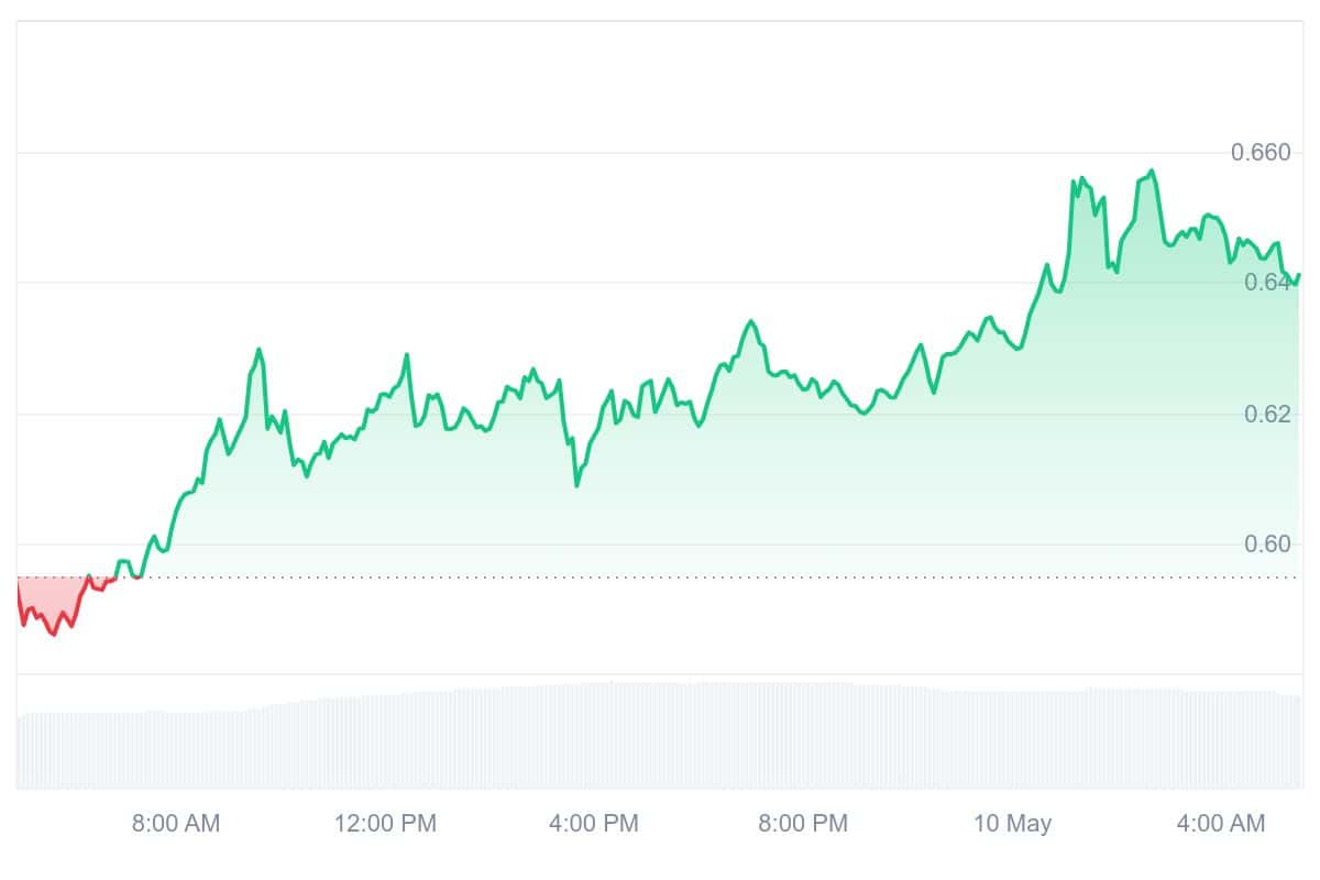 APE Price Chart