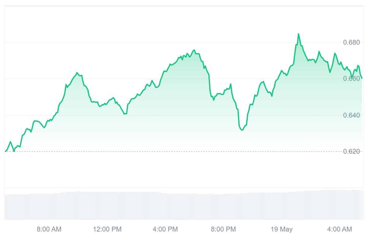 APE Price Chart