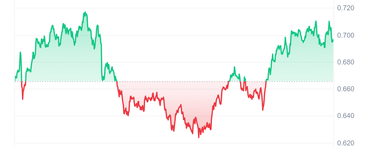 APE Price Chart