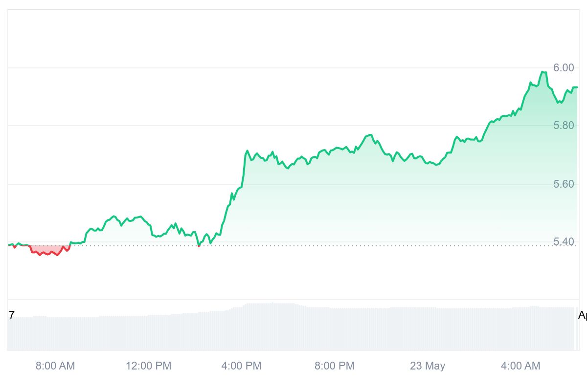 APT Price Chart