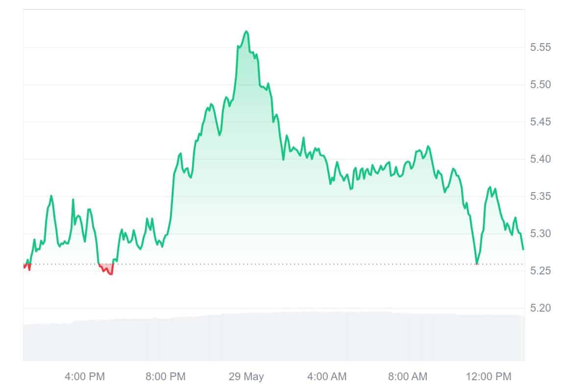APT Price Chart