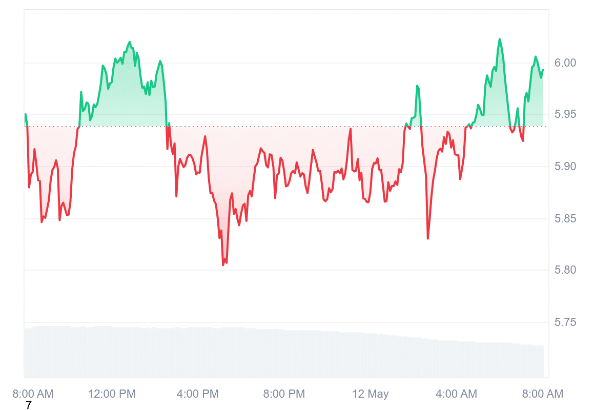 APT Price Chart