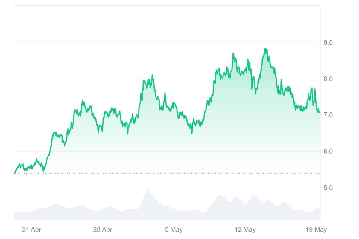 AR Price Chart