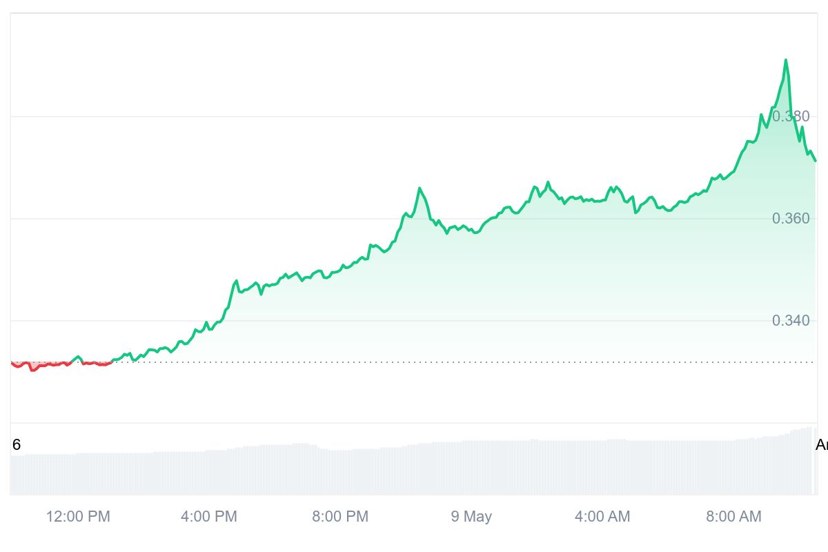 ARB Price Chart