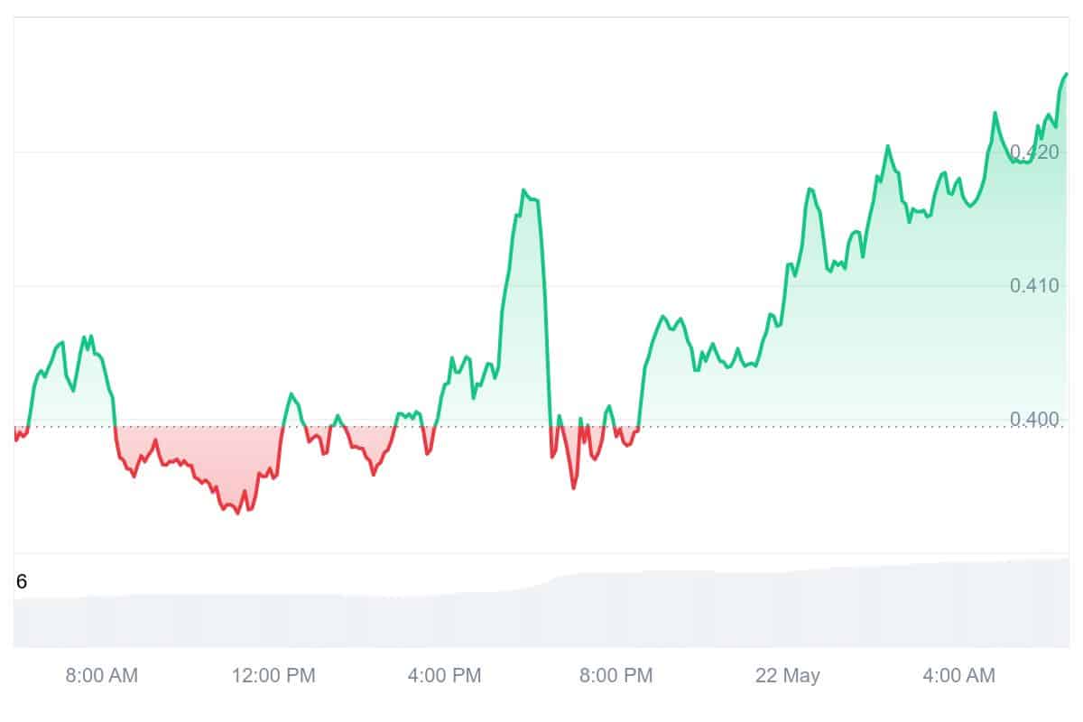 ARB Price Chart