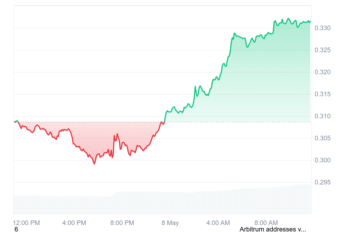 ARB Price Chart