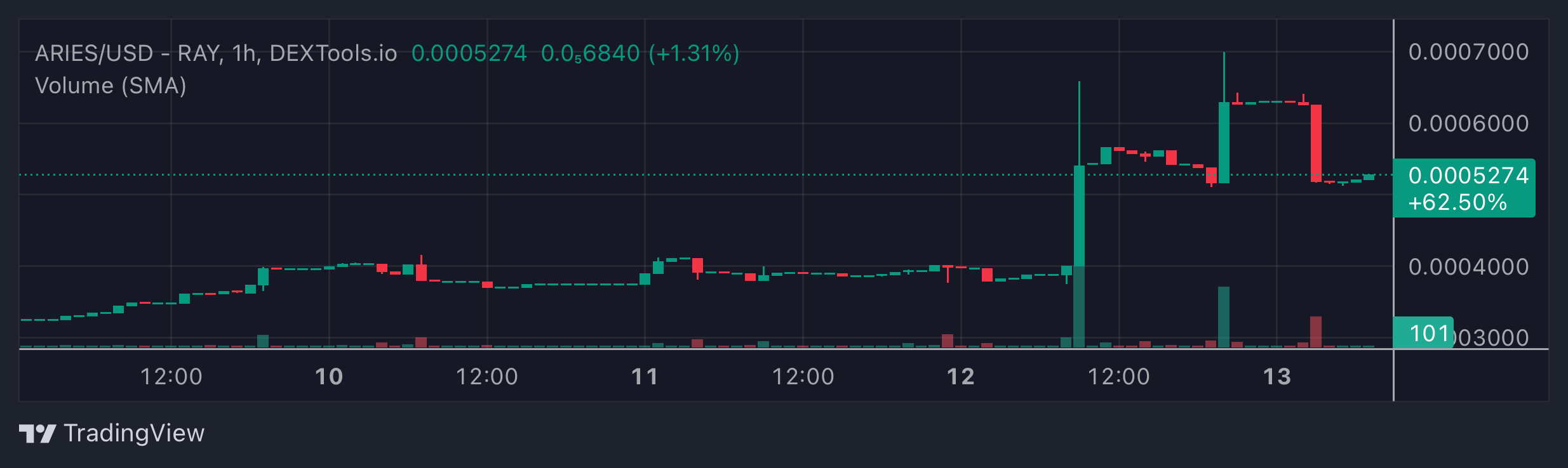 ARIES Price Chart