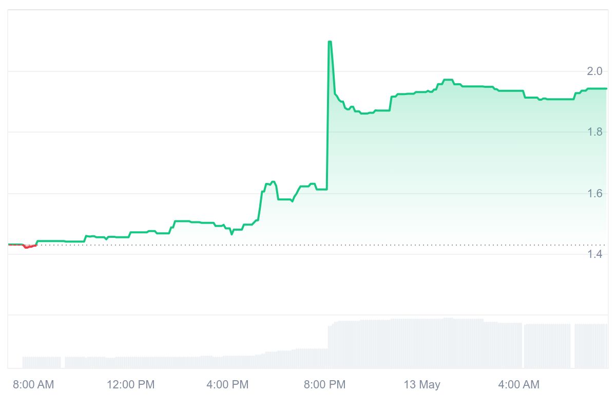 ASTRA Price Chart