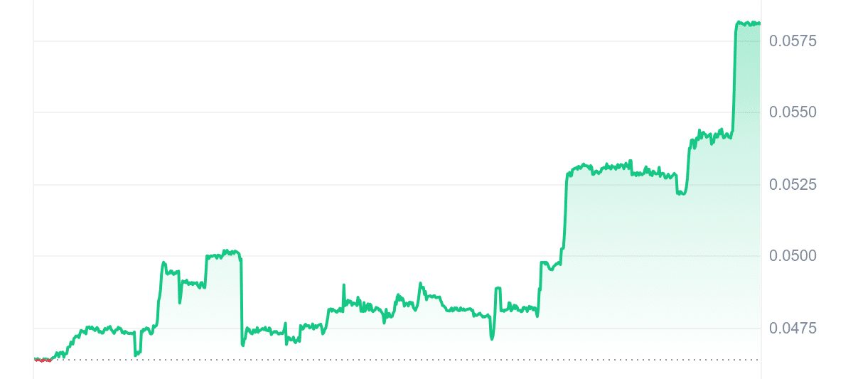 ASTROS Price Chart