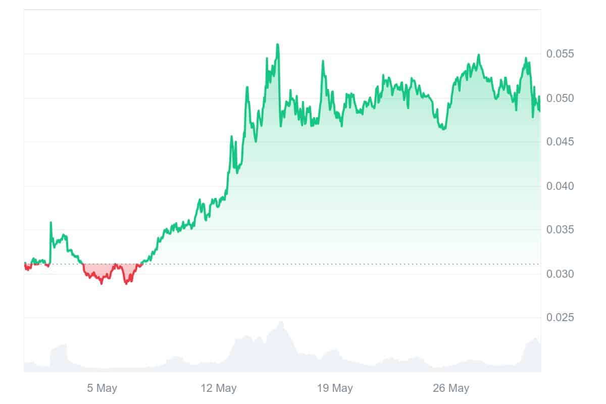ATH Price Chart