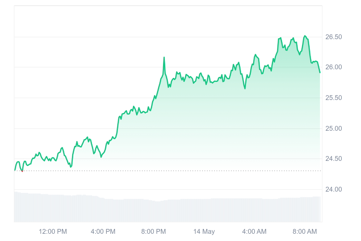 AVAX Price Chart