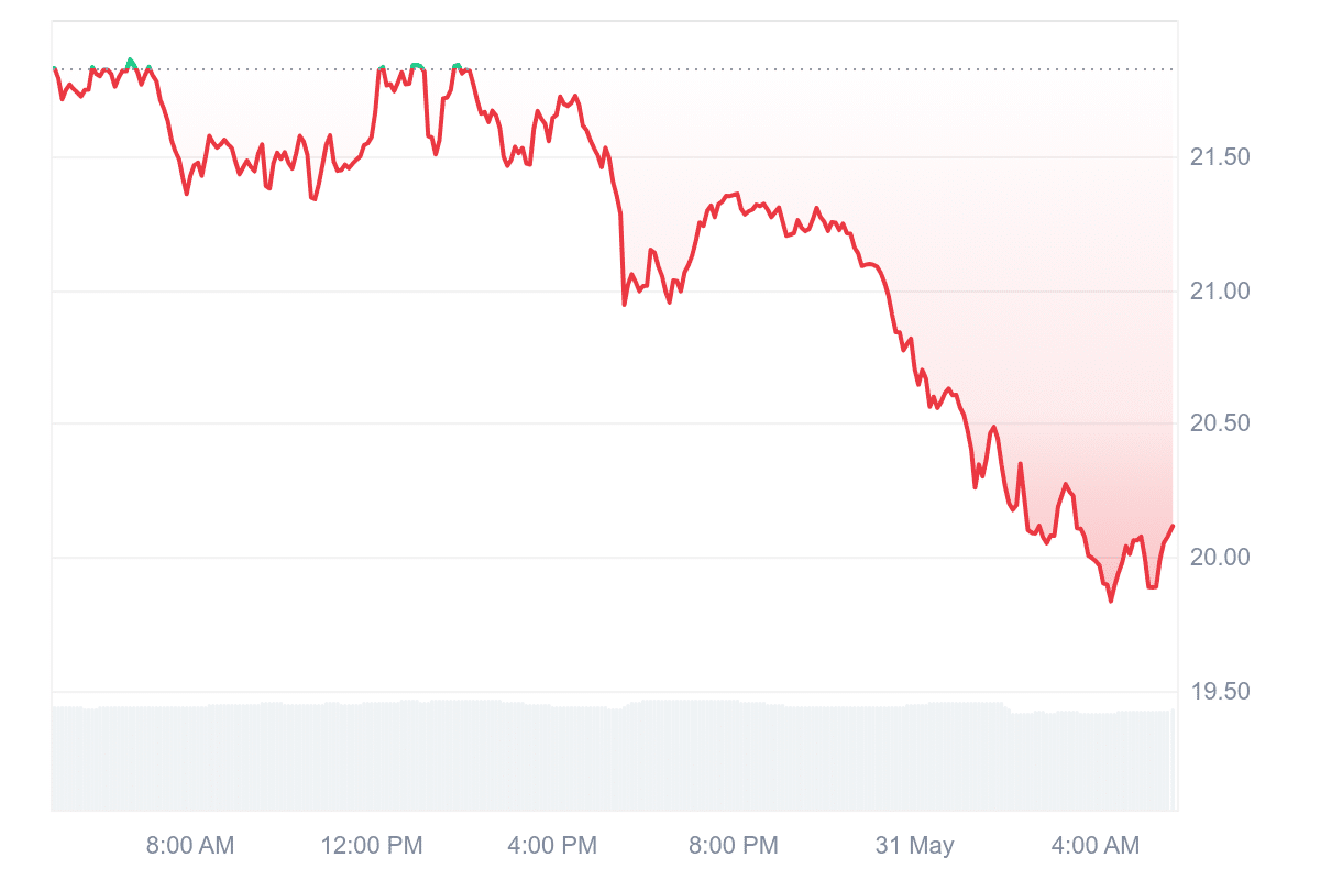 AVAX Price Chart