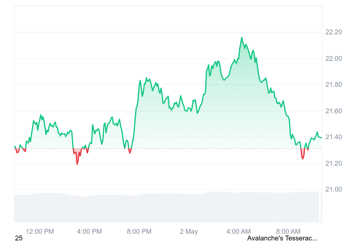 AVAX Price Chart