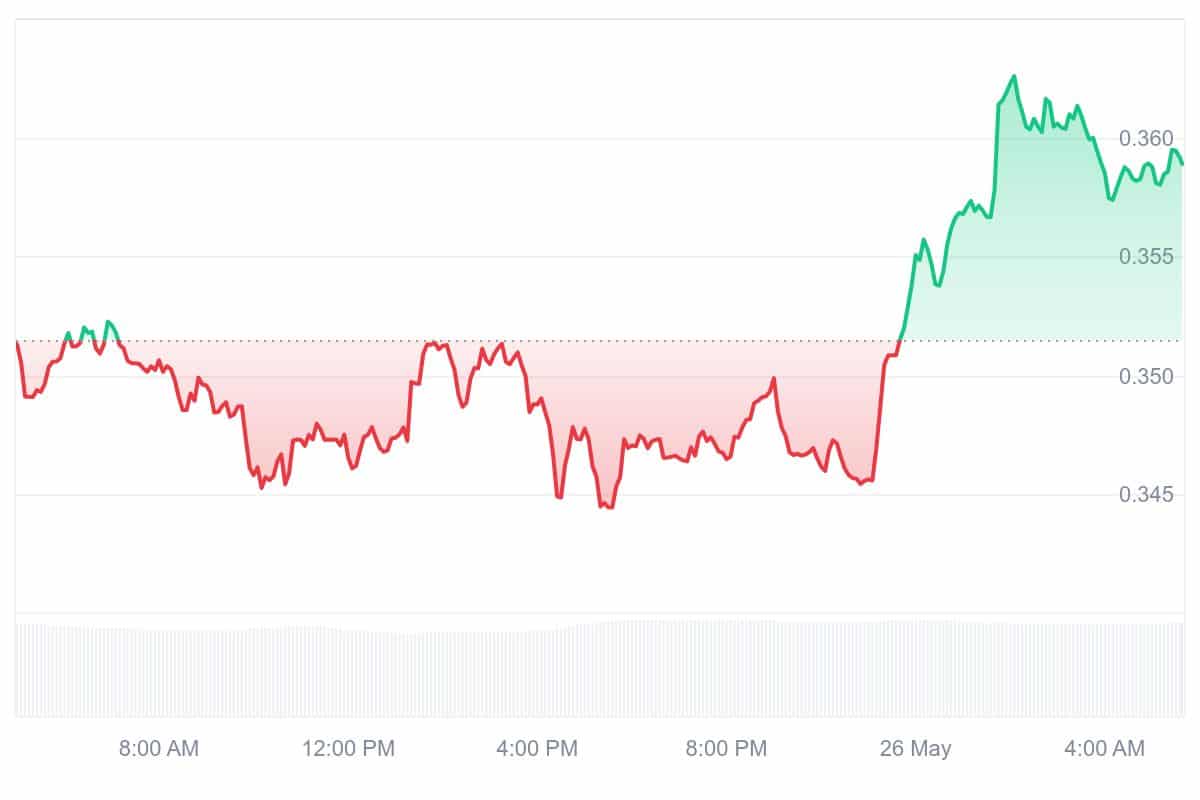 AXL Price Chart