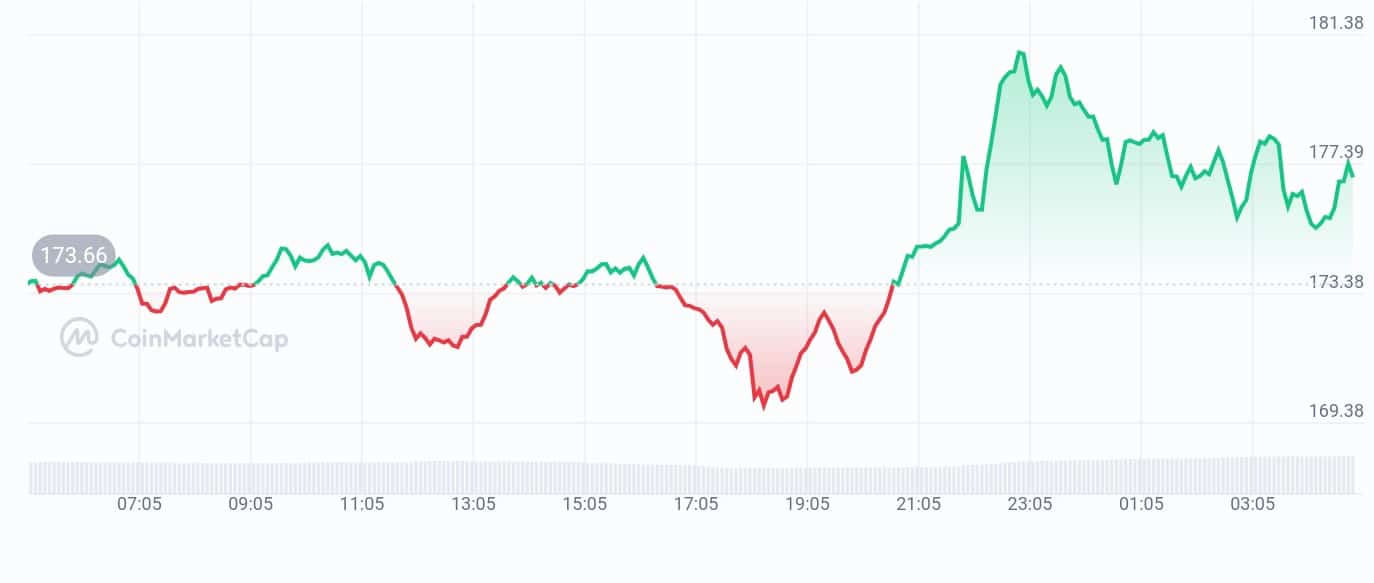 Aave Price Chart