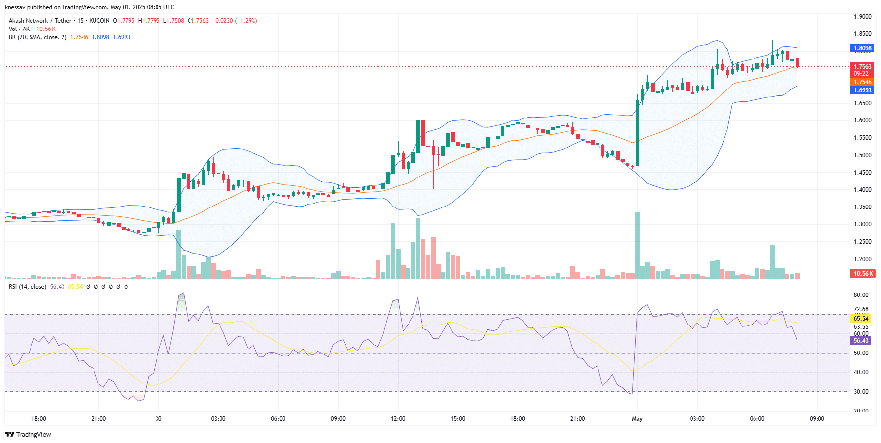 Akash Network Price Prediction