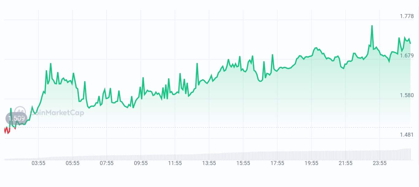 Akash Network price chart