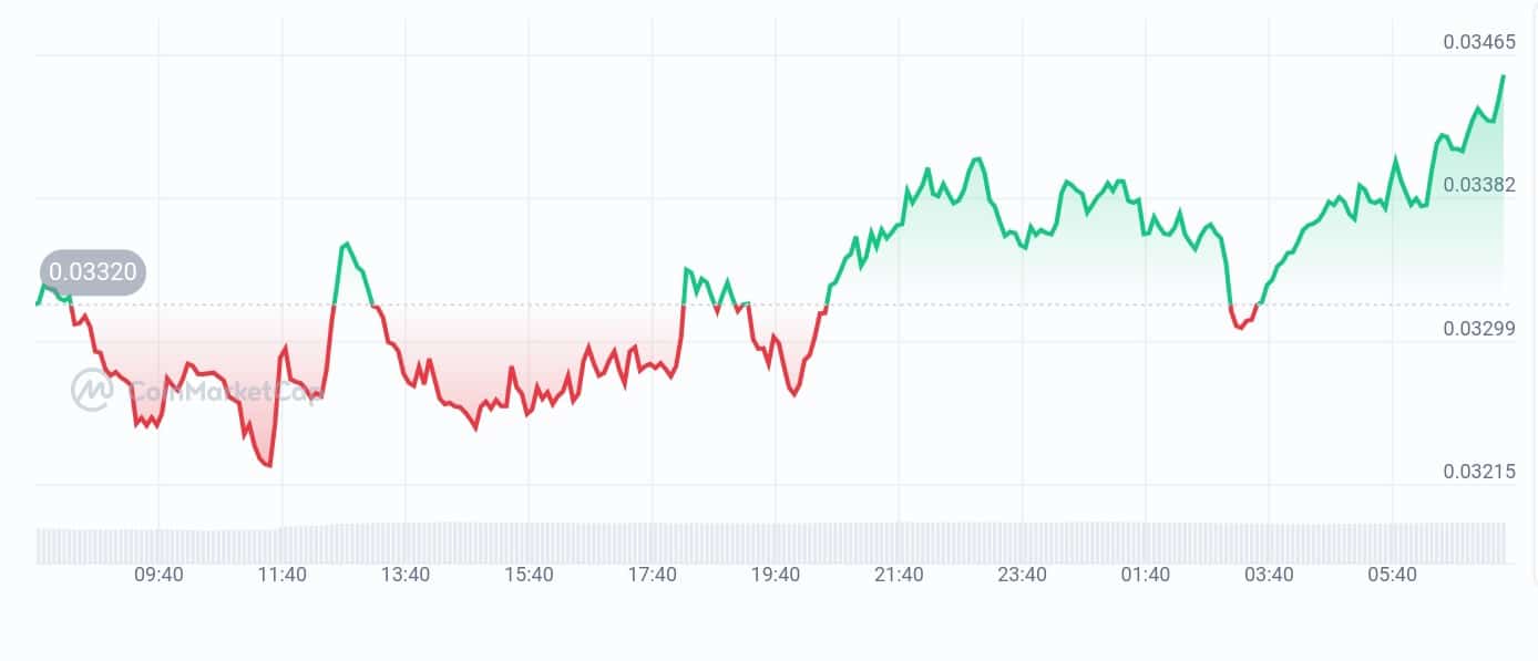 Altlayer price chart