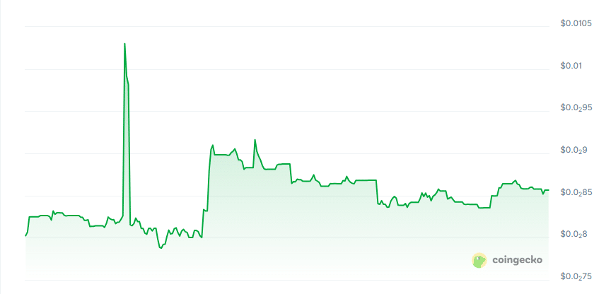 Anita AI price chart