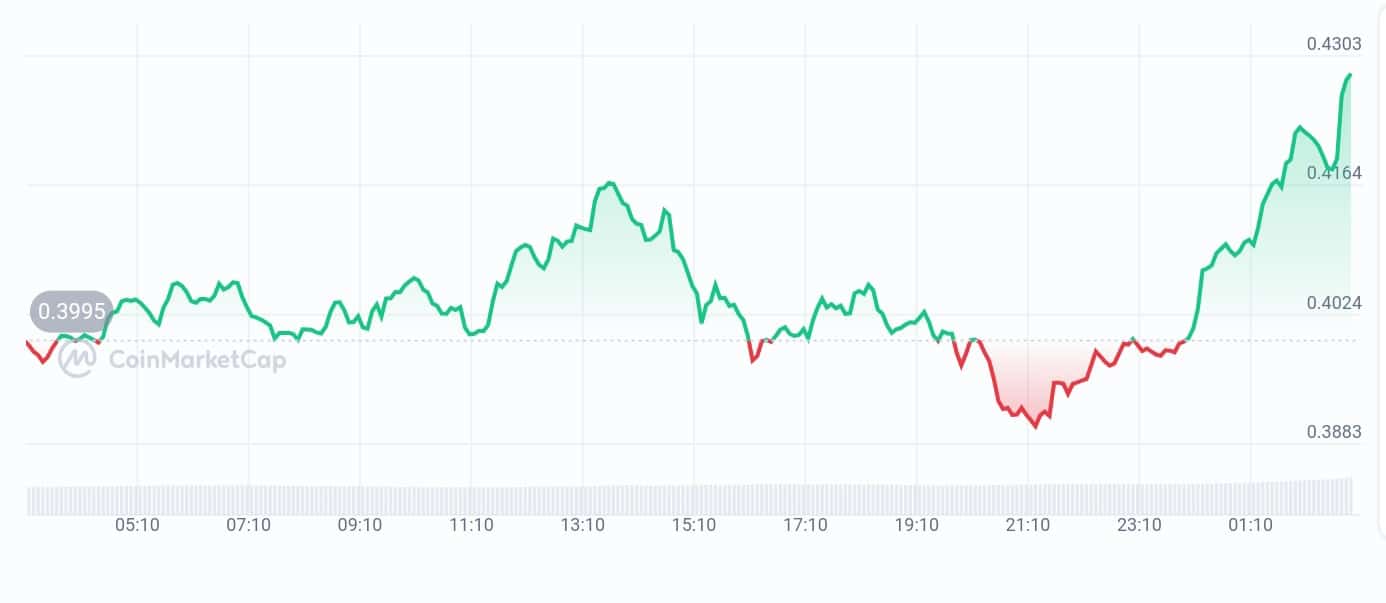 Arbitrum price chart