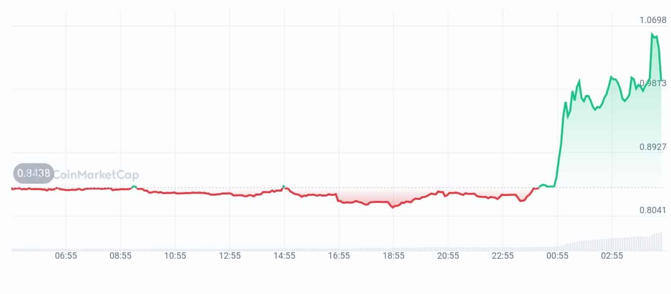 ArcBlock price chart