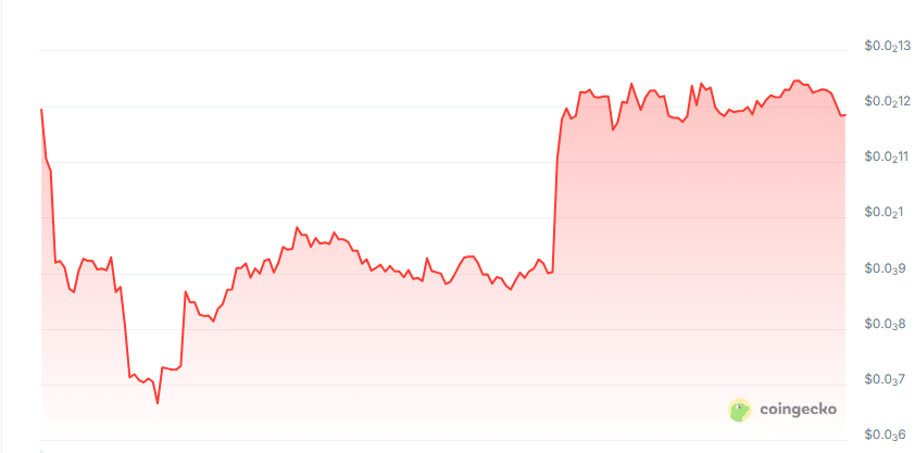 Arcadiaos price chart