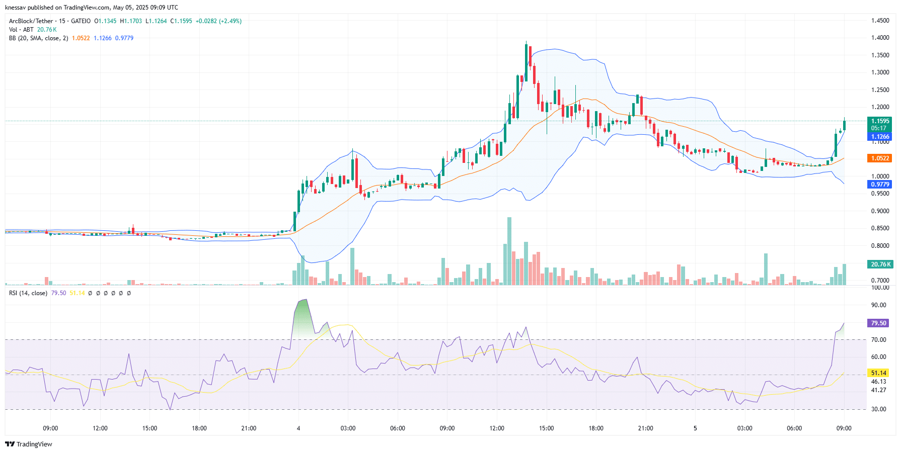 Arcblock Price Prediction