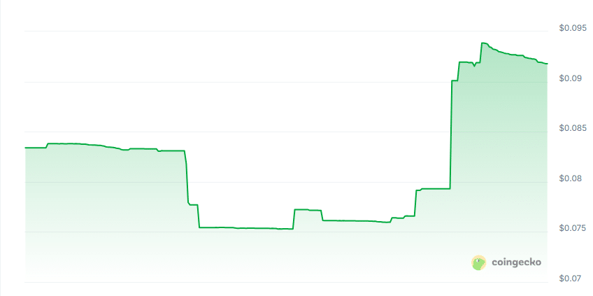 Arkeo price chart