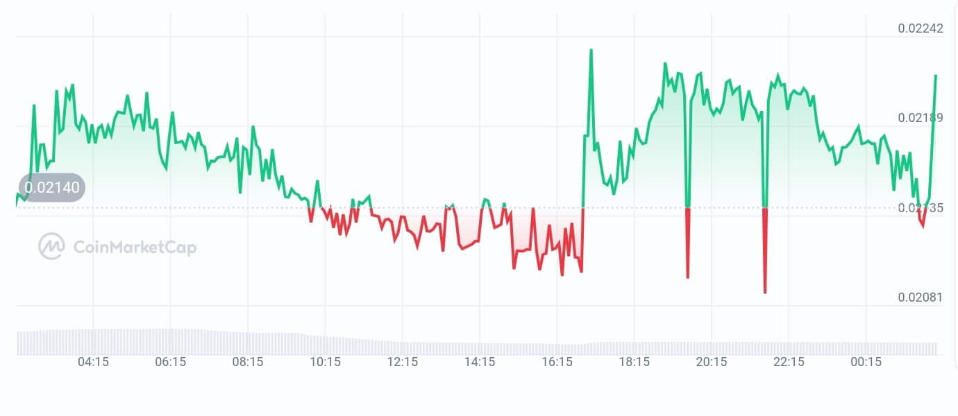 Assemble AI price chart