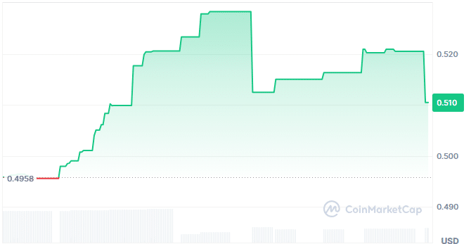 Aura price chart