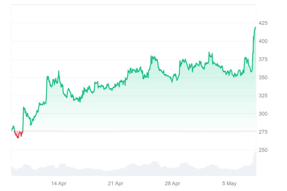 BCH Price Chart